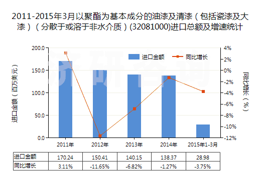 2011-2015年3月以聚酯為基本成分的油漆及清漆（包括瓷漆及大漆）（分散于或溶于非水介質(zhì)）(32081000)進(jìn)口總額及增速統(tǒng)計(jì)